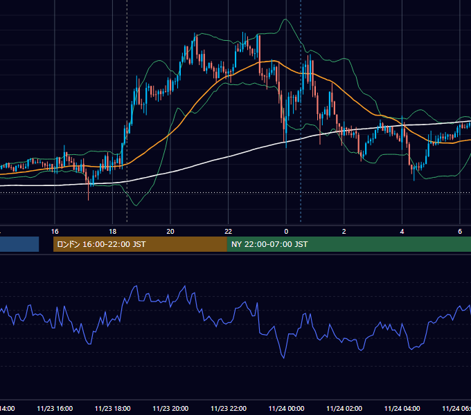 2022年11月23日（水） GBP/JPY 5分足チャート