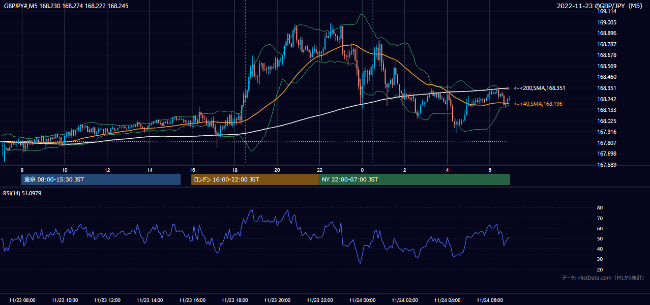 2022-11-23(水) GBP/JPY 5分足チャート