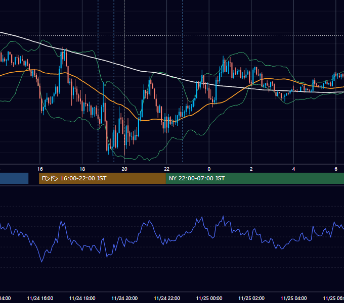 2022年11月24日（木） GBP/JPY 5分足チャート