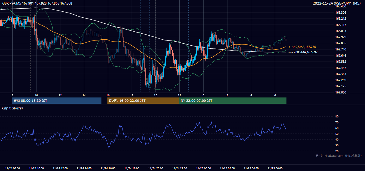 2022-11-24(木) GBP/JPY 5分足チャート