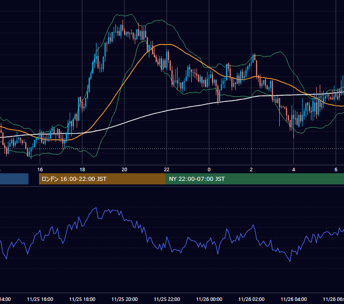 2022年11月25日（金） GBP/JPY 5分足チャート