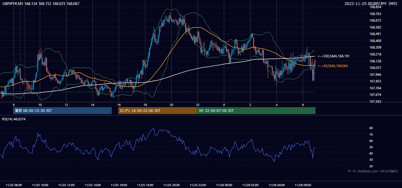 2022-11-25(金) GBP/JPY 5分足チャート
