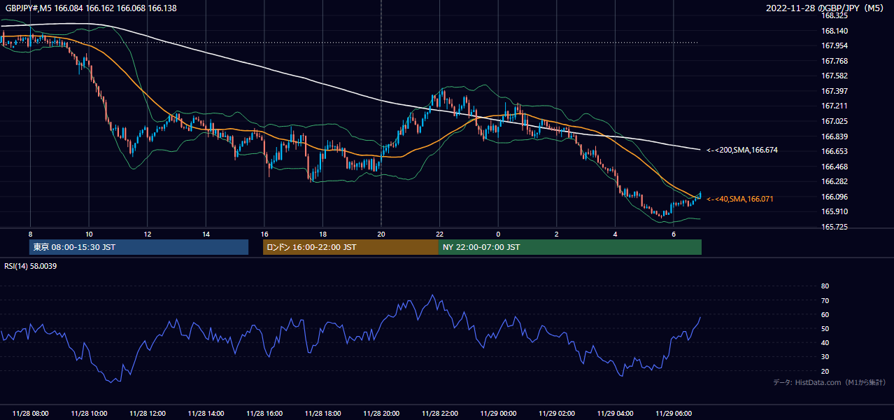 2022年11月28日(月) GBP/JPY 5分足チャート