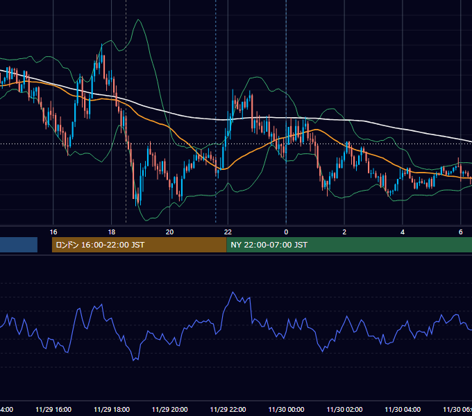 2022年11月29日（火） GBP/JPY 5分足チャート