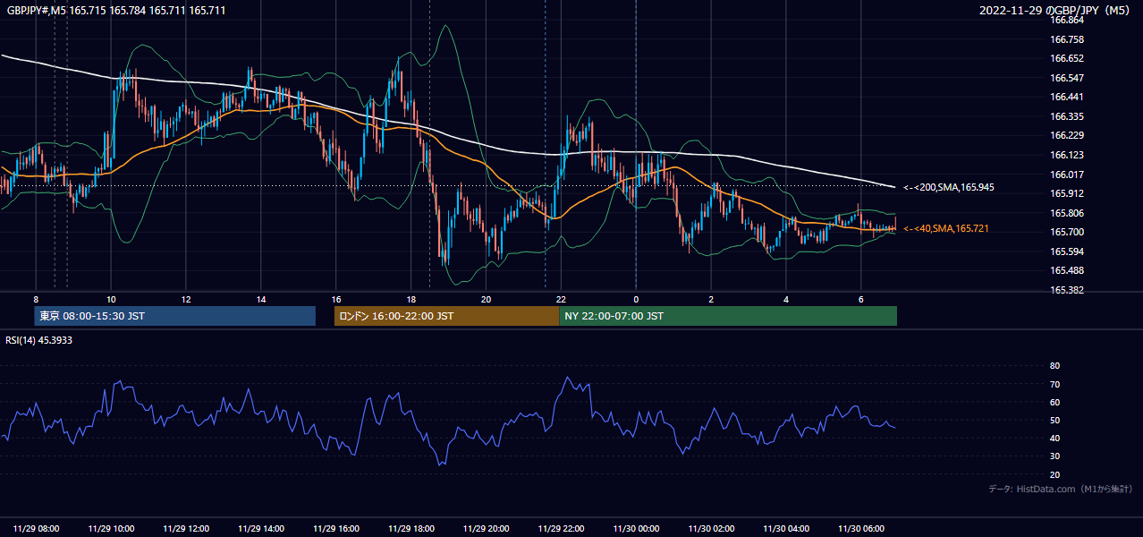 2022年11月29日(火) GBP/JPY 5分足チャート