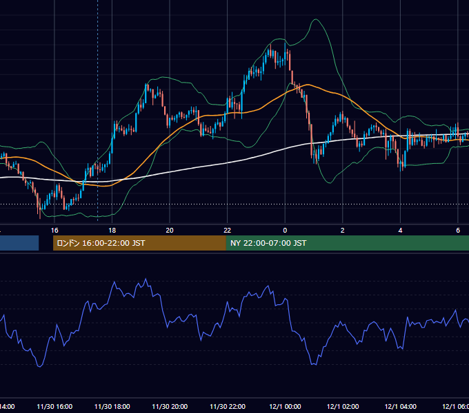 2022年11月30日（水） GBP/JPY 5分足チャート