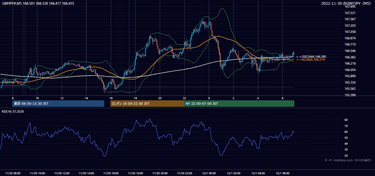 2022年11月30日(水) GBP/JPY 5分足チャート