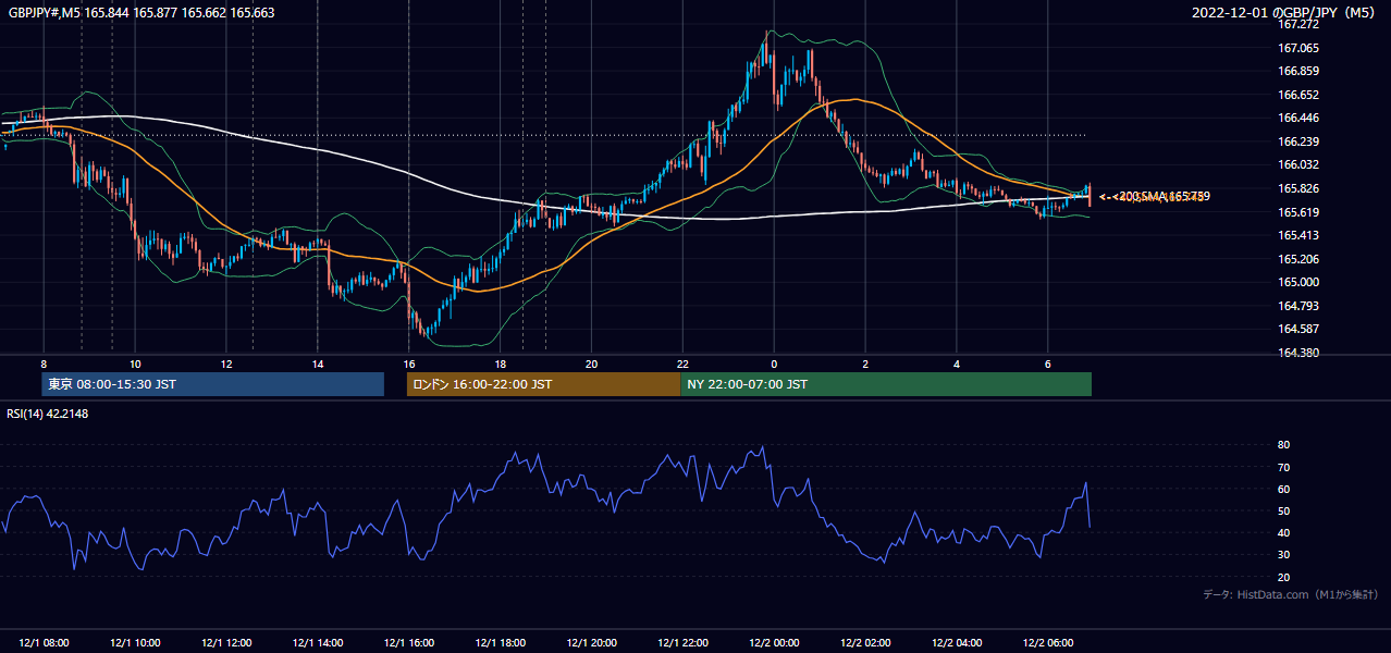 2022年12月1日(木) GBP/JPY 5分足チャート