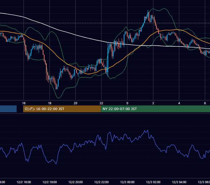 2022年12月2日（金） GBP/JPY 5分足チャート