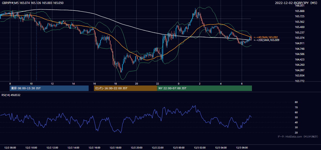 2022年12月2日(金) GBP/JPY 5分足チャート