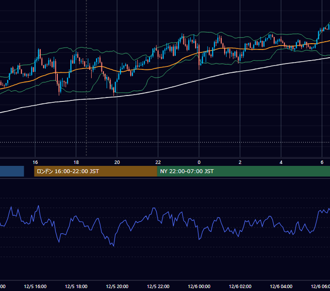 2022年12月5日（月） GBP/JPY 5分足チャート