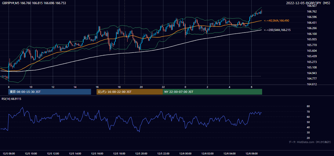 2022-12-05(月) GBP/JPY 5分足チャート