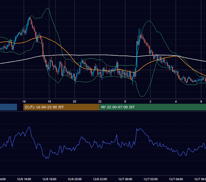 2022年12月6日（火） GBP/JPY 5分足チャート
