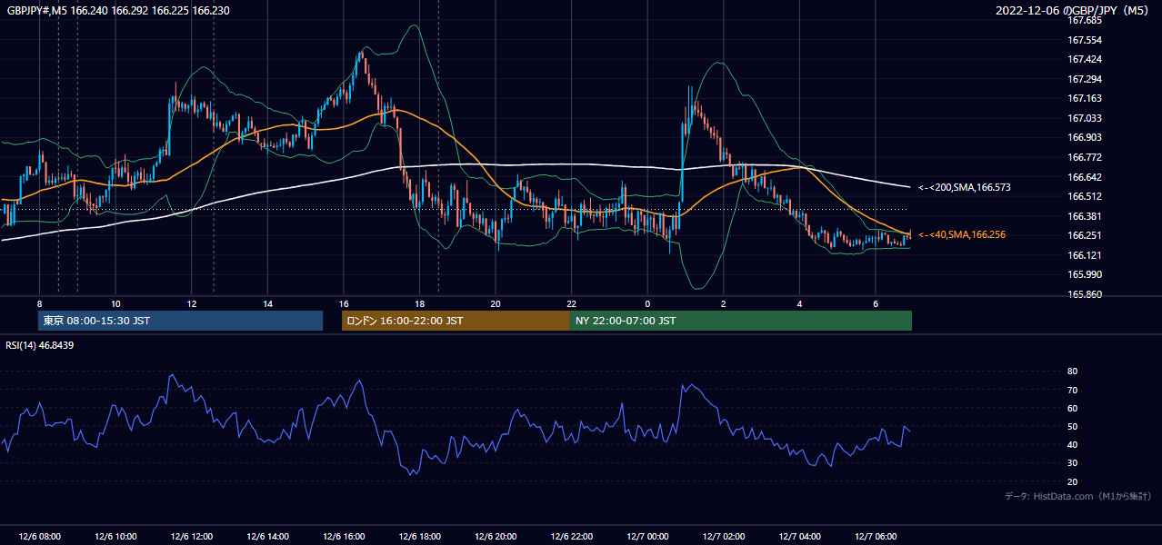 2022-12-06(火) GBP/JPY 5分足チャート