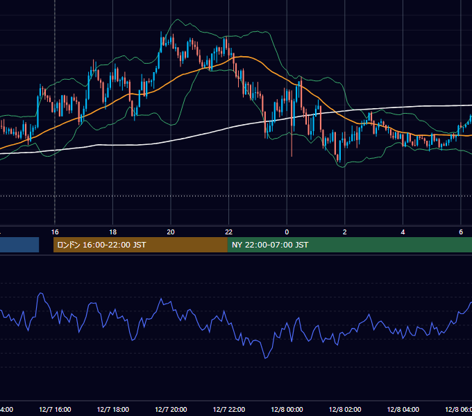 2022年12月7日（水） GBP/JPY 5分足チャート