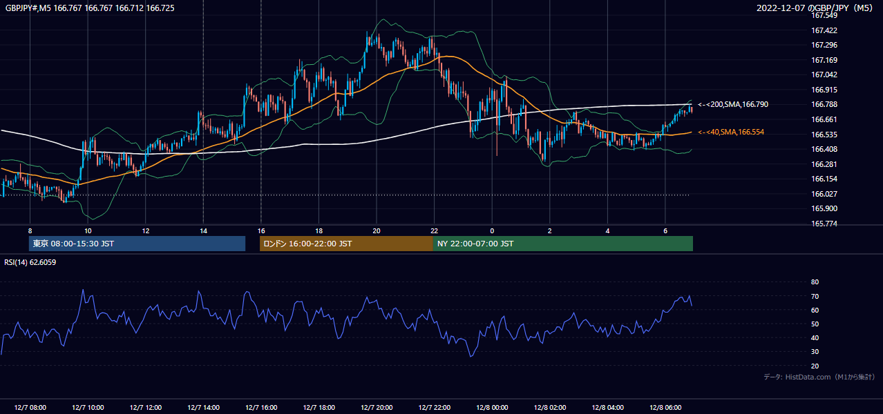 2022-12-07(水) GBP/JPY 5分足チャート