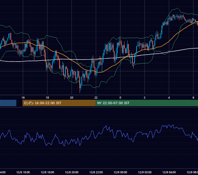 2022年12月8日（木） GBP/JPY 5分足チャート