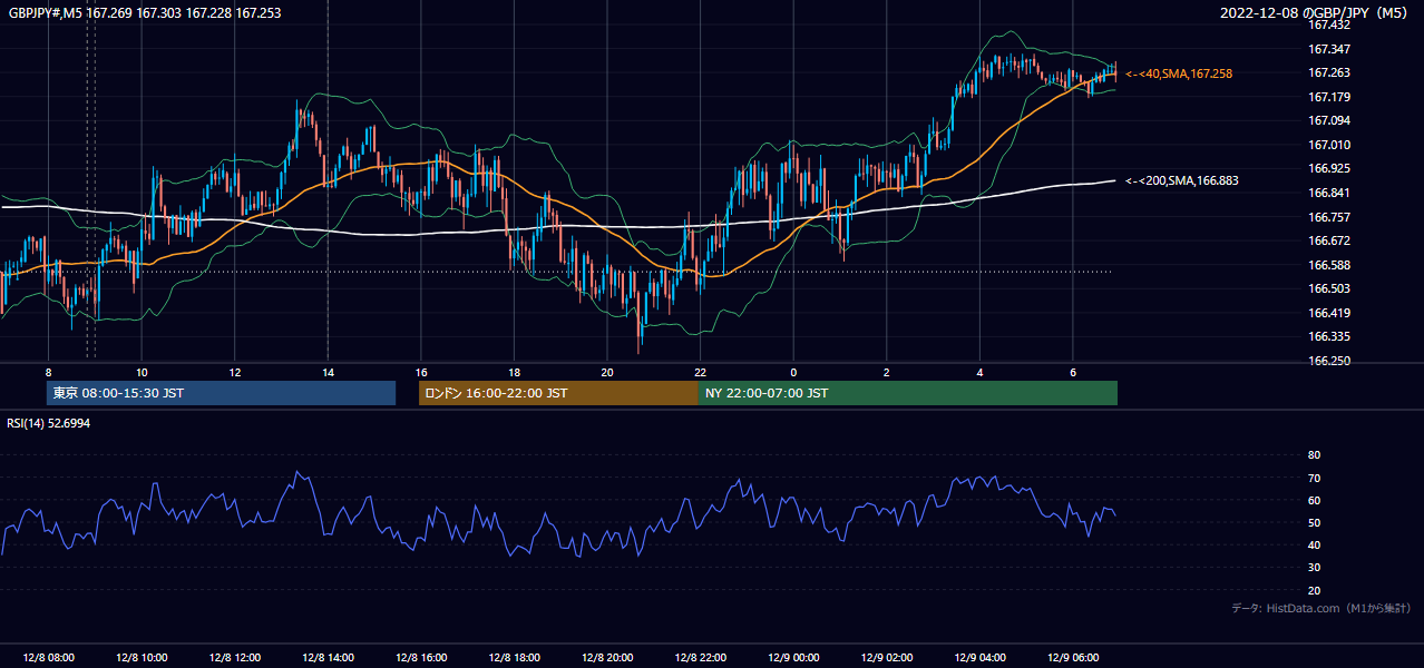 2022-12-08(木) GBP/JPY 5分足チャート