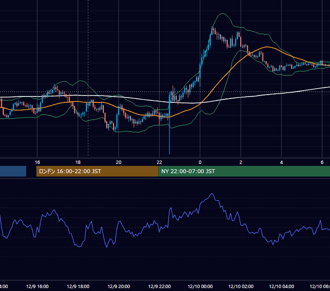 2022年12月9日（金） GBP/JPY 5分足チャート