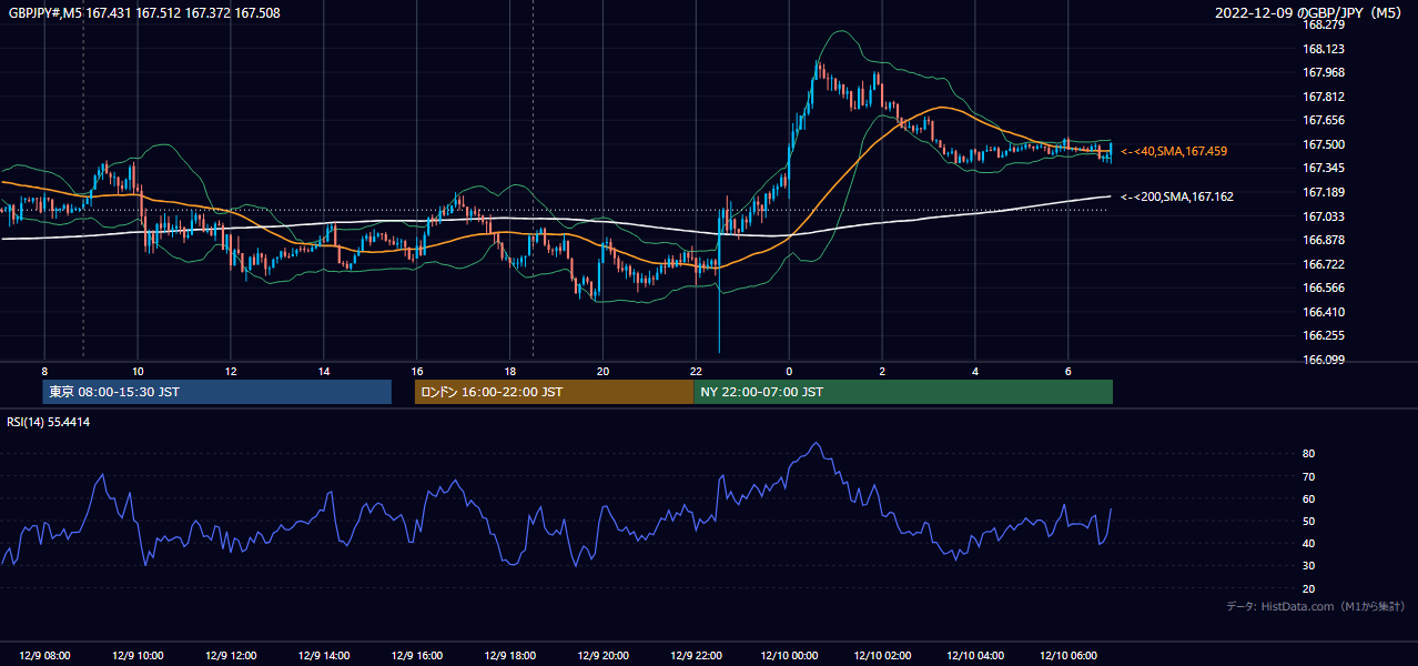 2022年12月9日(金) GBP/JPY 5分足チャート