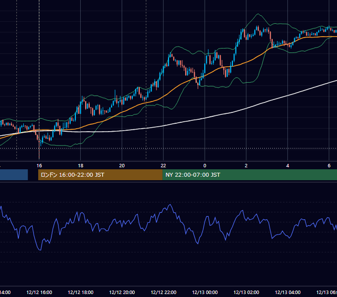 2022年12月12日（月） GBP/JPY 5分足チャート