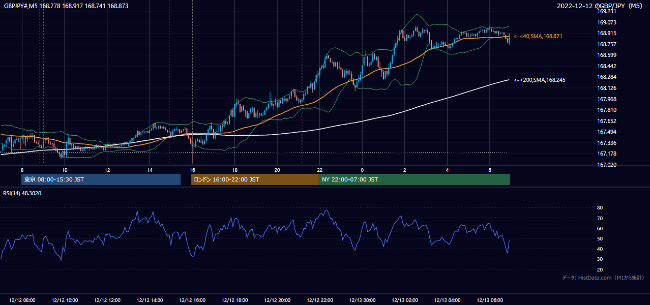 2022-12-12(月) GBP/JPY 5分足チャート