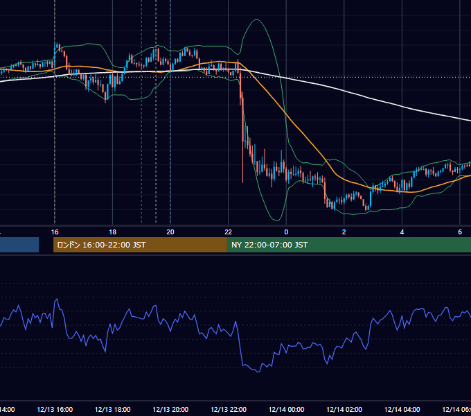 2022年12月13日（火） GBP/JPY 5分足チャート