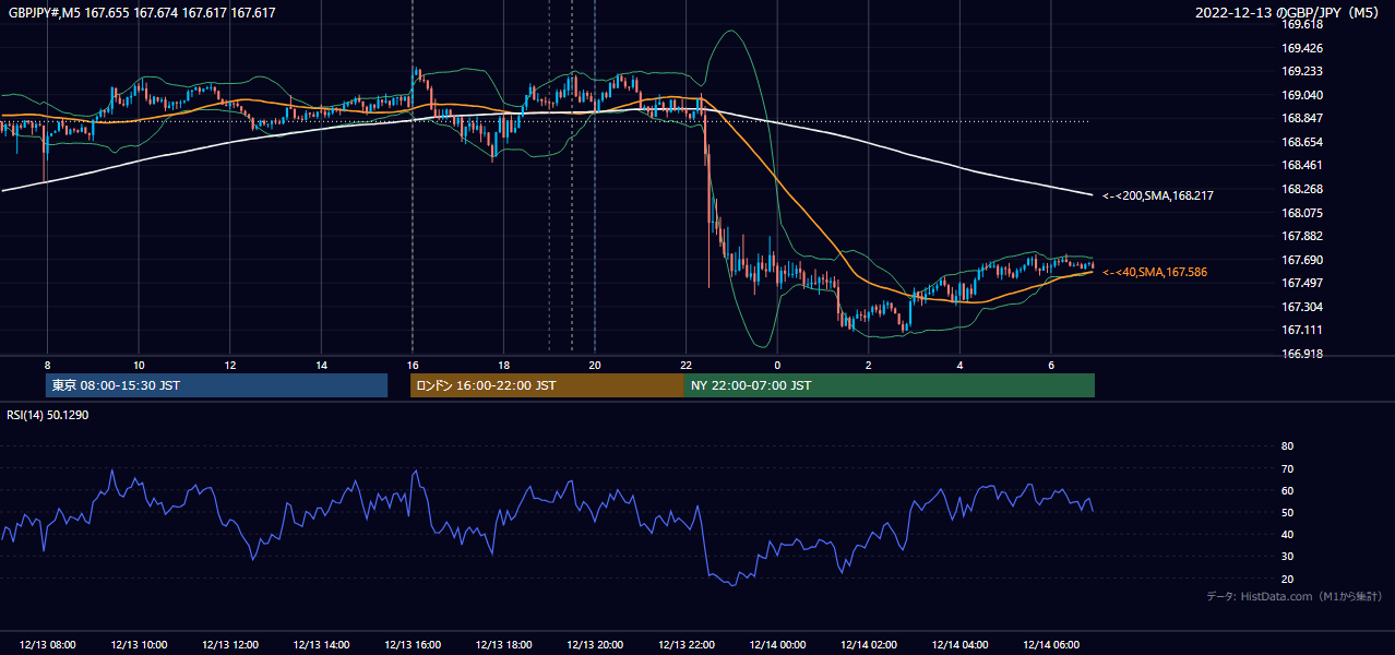 2022-12-13(火) GBP/JPY 5分足チャート