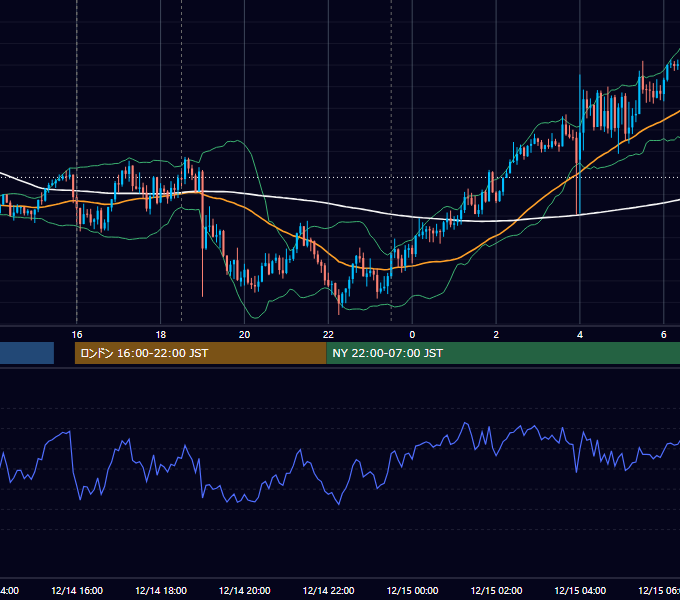 2022年12月14日（水） GBP/JPY 5分足チャート