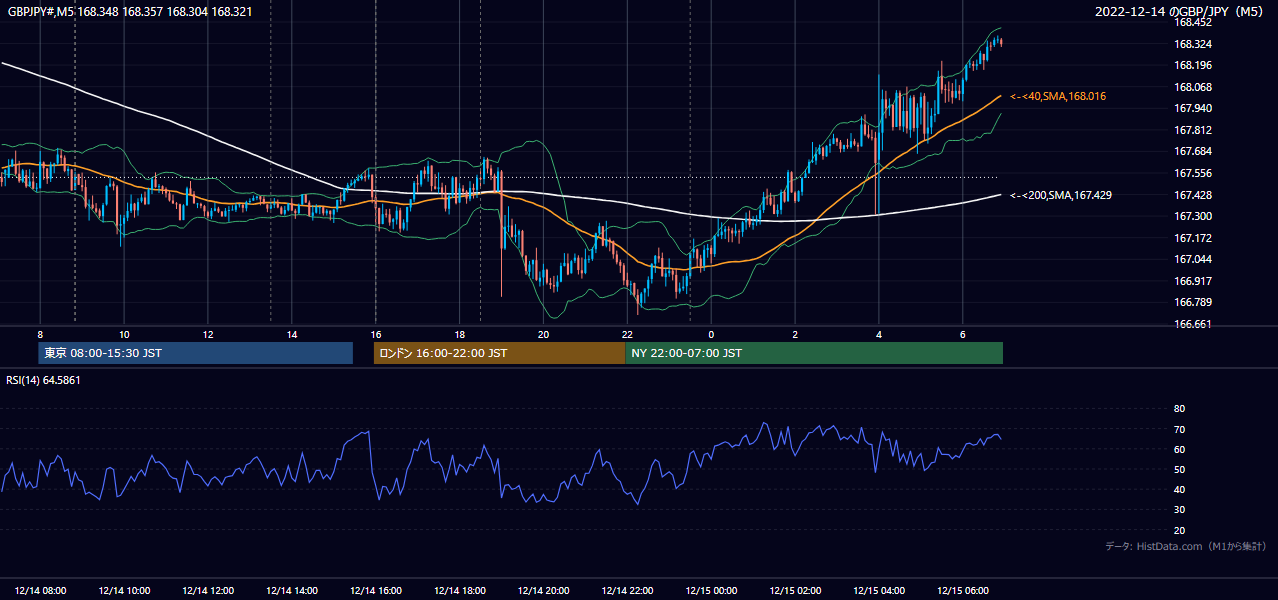 2022年12月14日（水） GBP/JPY 5分足チャート