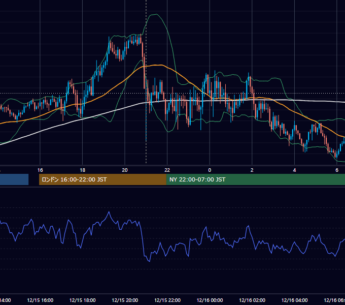 2022年12月15日（木） GBP/JPY 5分足チャート