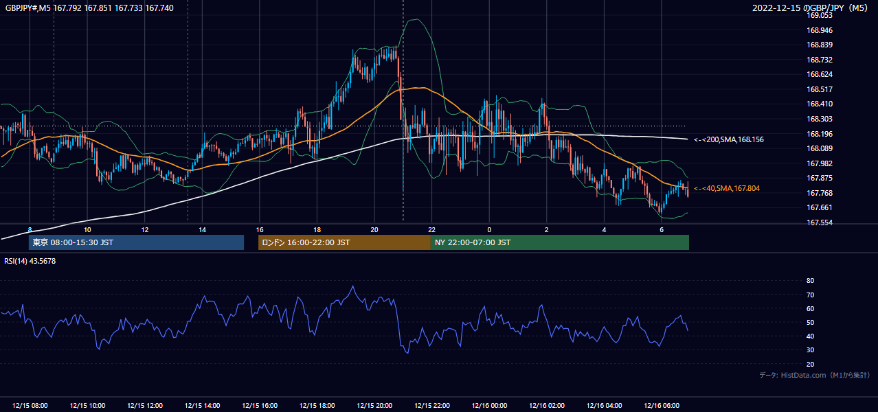 2022-12-15(木) GBP/JPY 5分足チャート