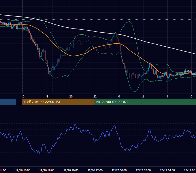 2022年12月16日（金） GBP/JPY 5分足チャート