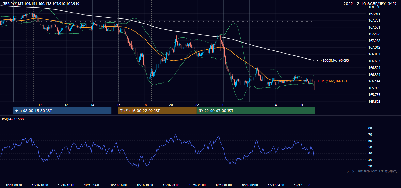 2022年12月16日(金) GBP/JPY 5分足チャート