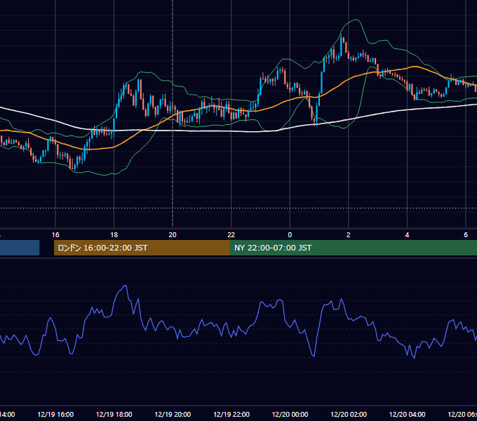 2022年12月19日（月） GBP/JPY 5分足チャート