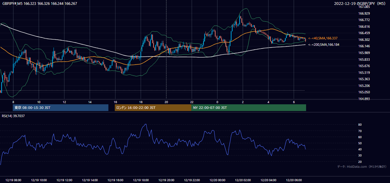 2022年12月19日（月） GBP/JPY 5分足チャート