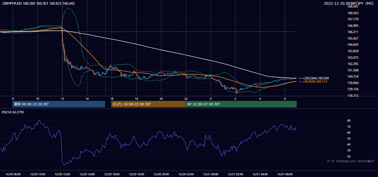 2022-12-20(火) GBP/JPY 5分足チャート