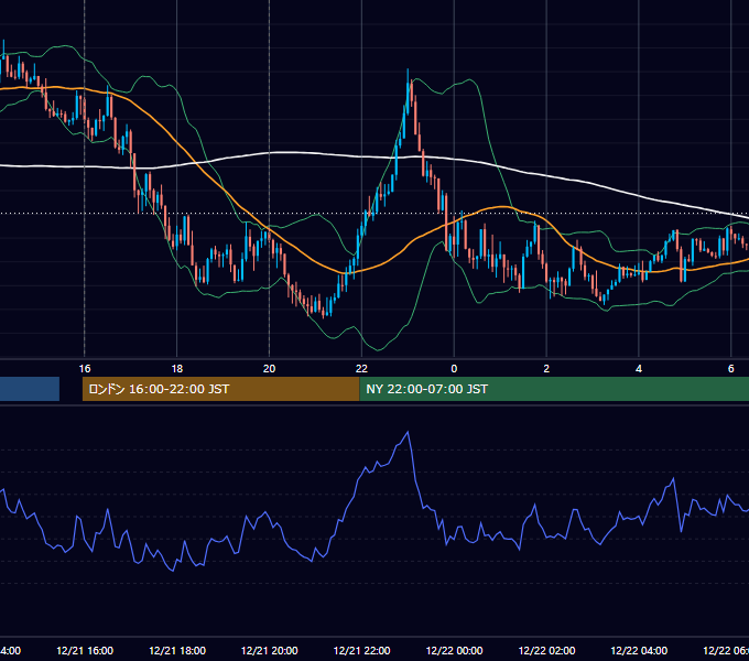 2022年12月21日（水） GBP/JPY 5分足チャート