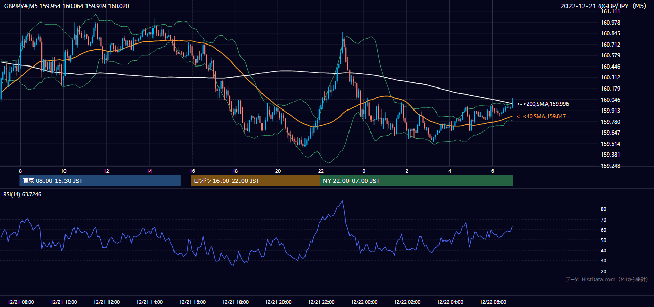 2022-12-21(水) GBP/JPY 5分足チャート