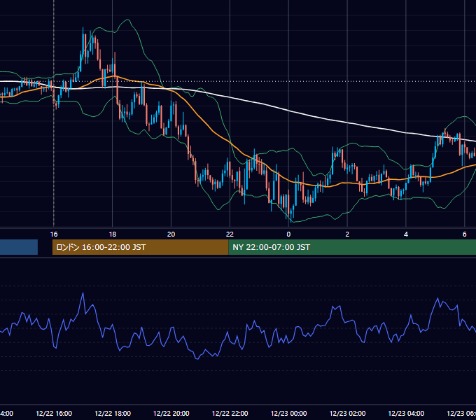 2022年12月22日（木） GBP/JPY 5分足チャート