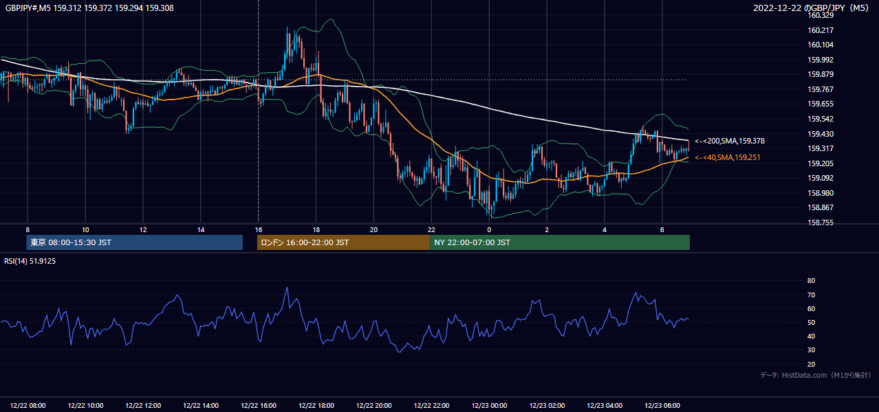 2022-12-22(木) GBP/JPY 5分足チャート