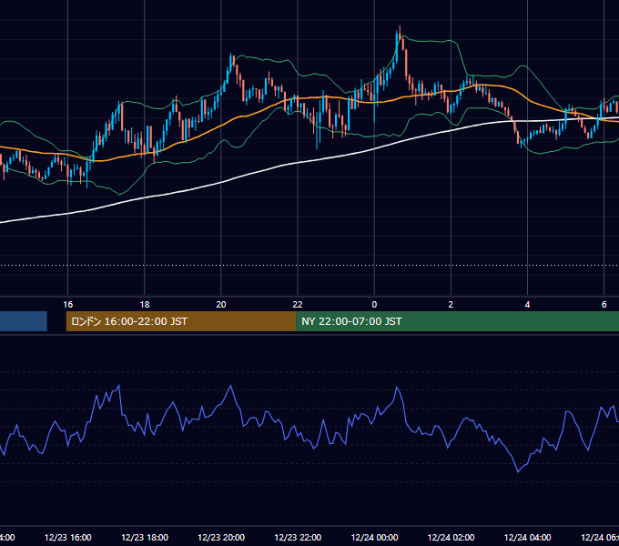 2022年12月23日（金） GBP/JPY 5分足チャート