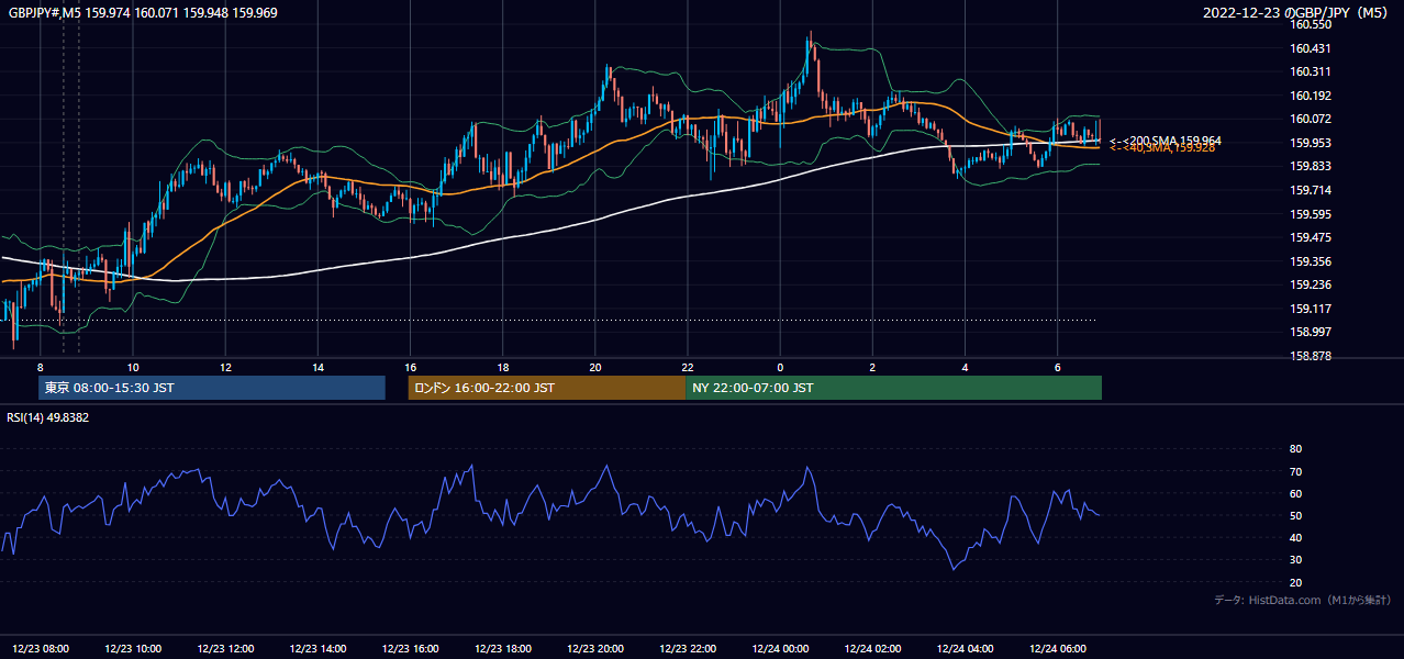 2022-12-23(金) GBP/JPY 5分足チャート