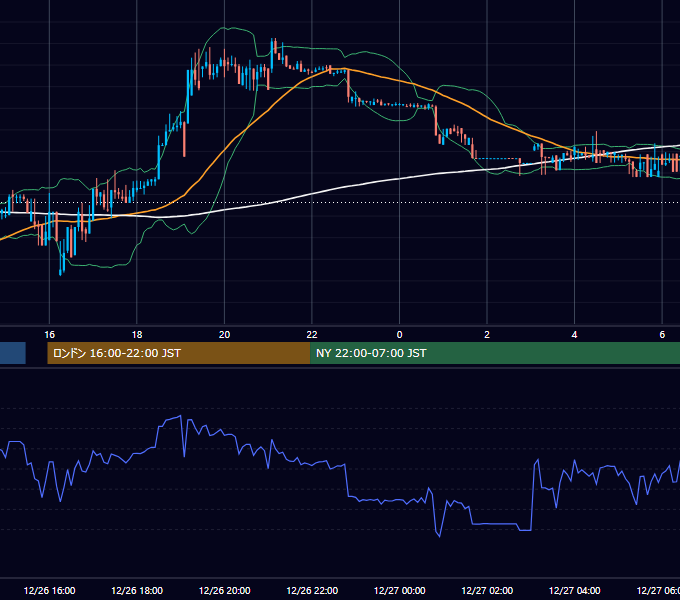 2022年12月26日（月） GBP/JPY 5分足チャート