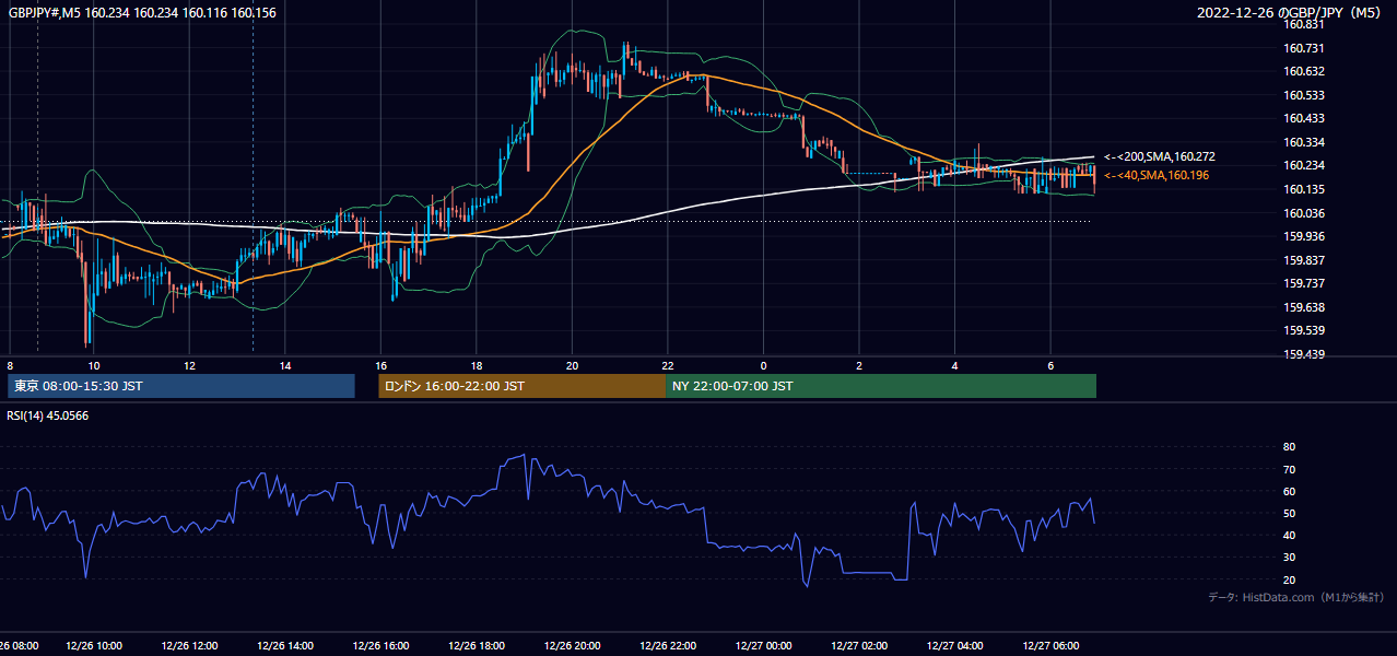 2022-12-26(月) GBP/JPY 5分足チャート
