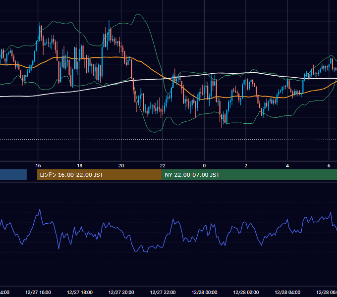 2022年12月27日（火） GBP/JPY 5分足チャート