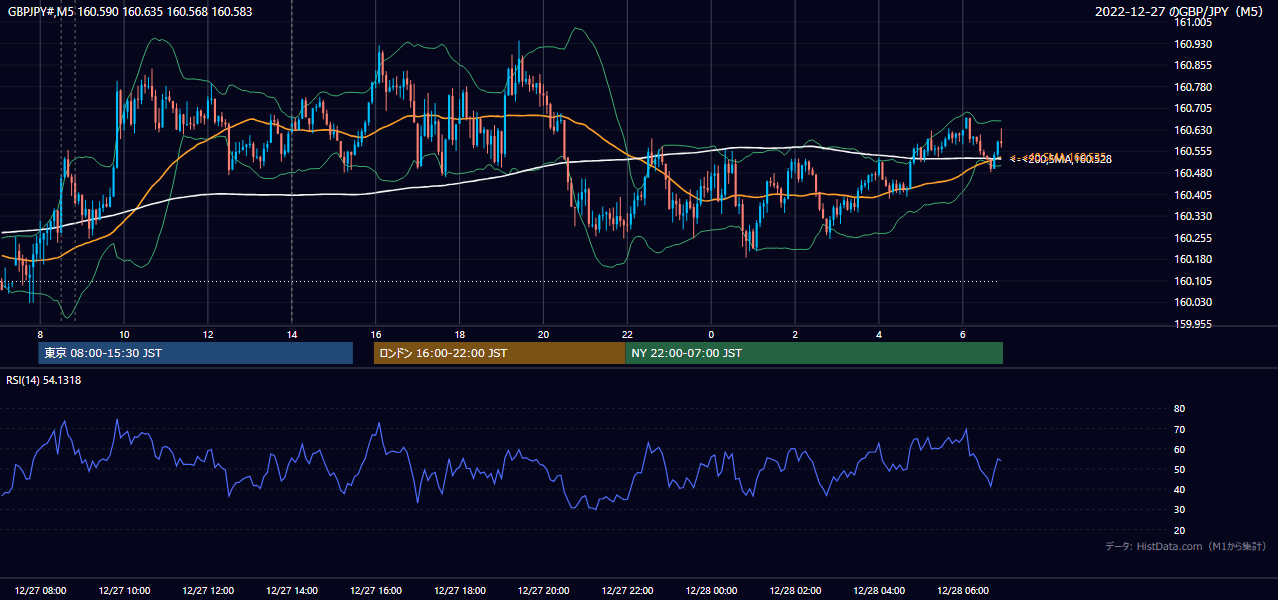 2022-12-27(火) GBP/JPY 5分足チャート