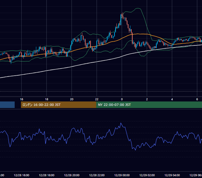 2022年12月28日（水） GBP/JPY 5分足チャート