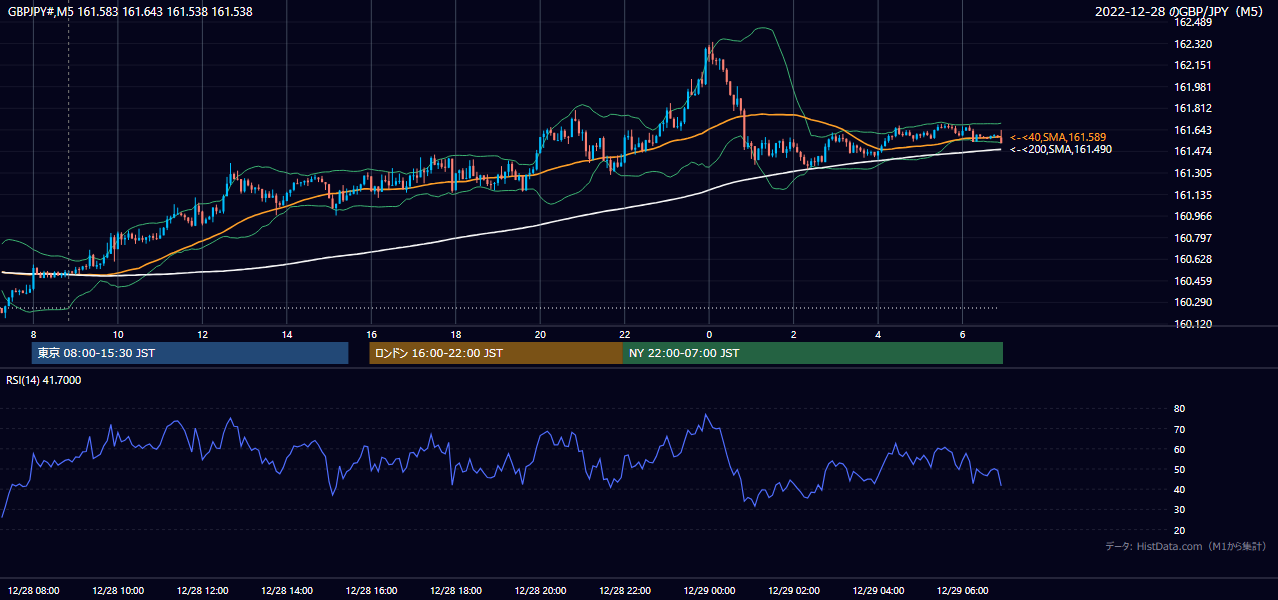 2022-12-28(水) GBP/JPY 5分足チャート