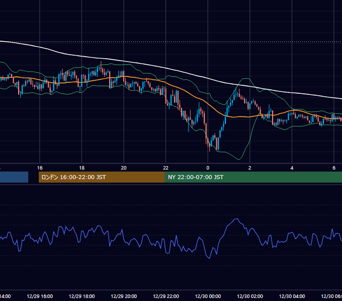 2022年12月29日（木） GBP/JPY 5分足チャート